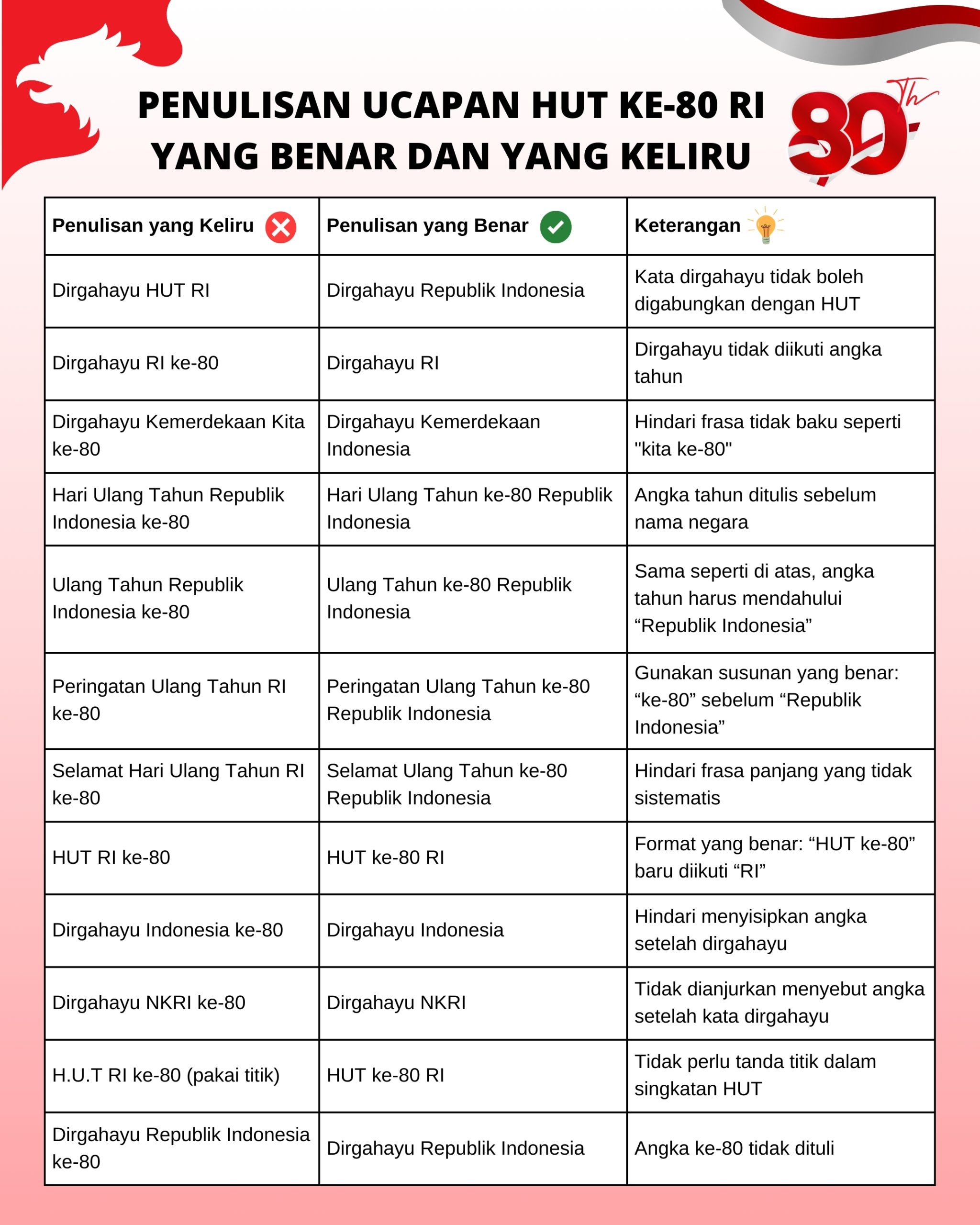 Penulisan ucapan hut ke 80 ri yang benar dan keliru